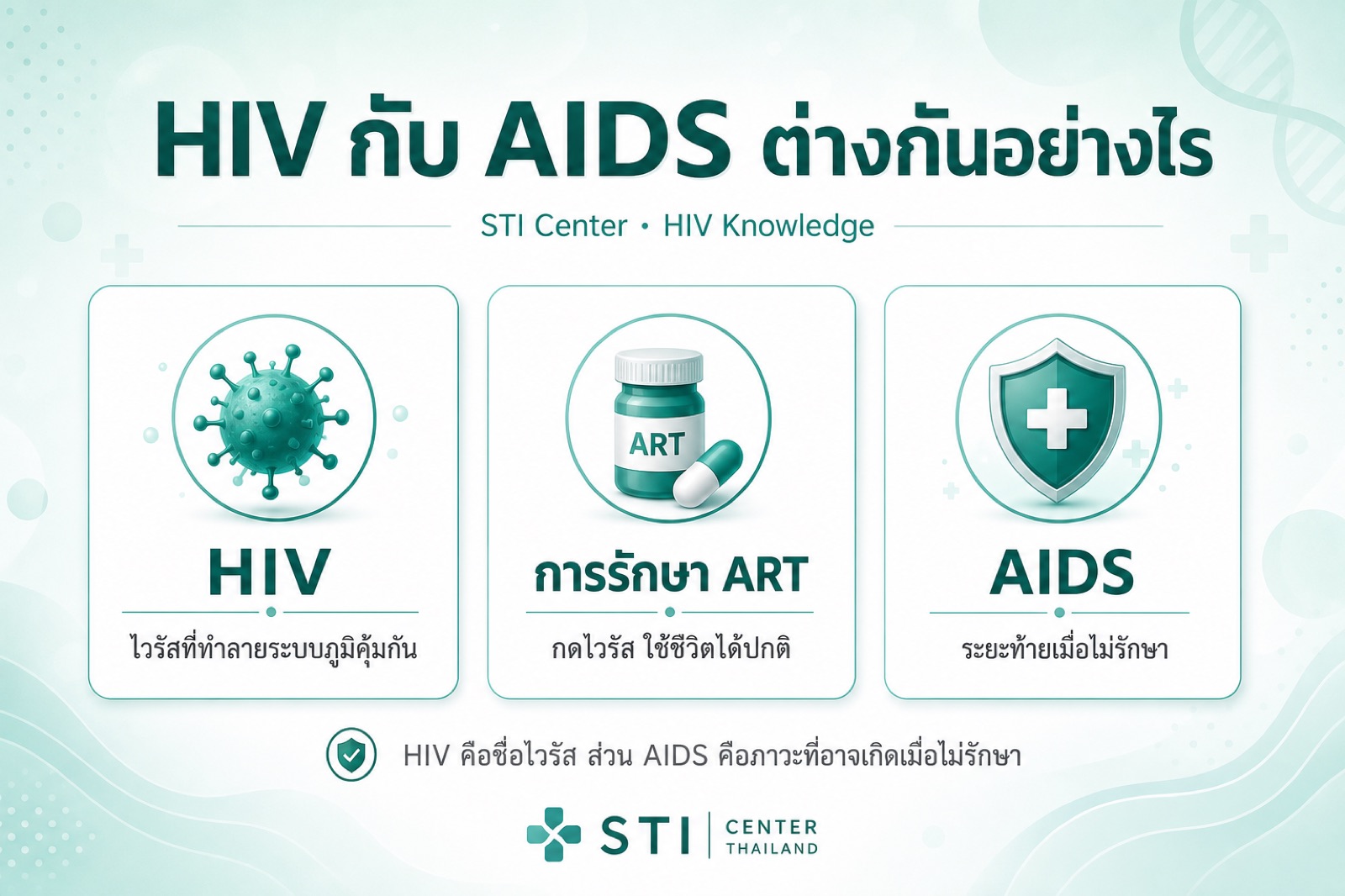 แผนภาพเปรียบเทียบ HIV กับ AIDS แสดงว่า HIV คือไวรัส ส่วน AIDS คือระยะโรคขั้นรุนแรง