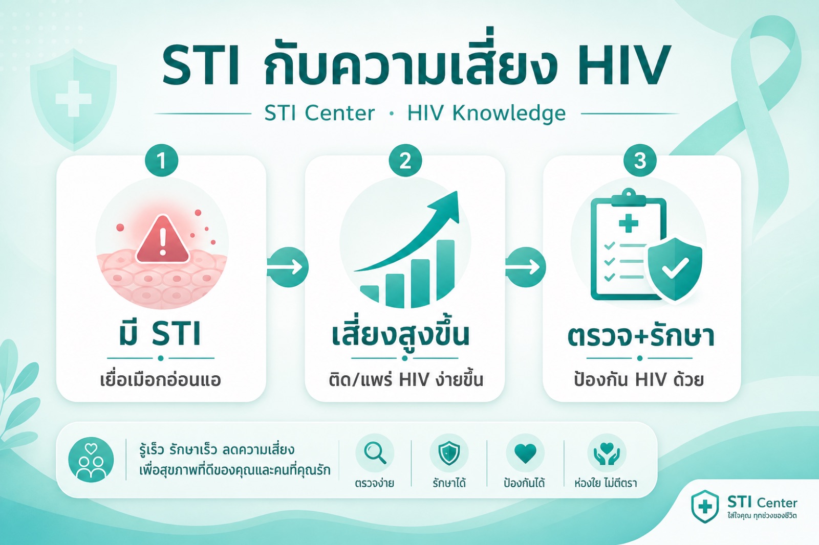 แผนภาพแสดงว่า STI ที่ทำให้อักเสบเพิ่มความเสี่ยงติดและแพร่ HIV