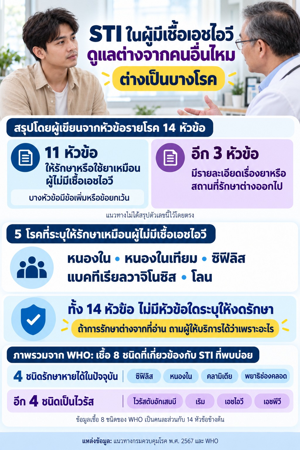 STI ในผู้มีเชื้อเอชไอวี ดูแลต่างจากคนอื่นไหม