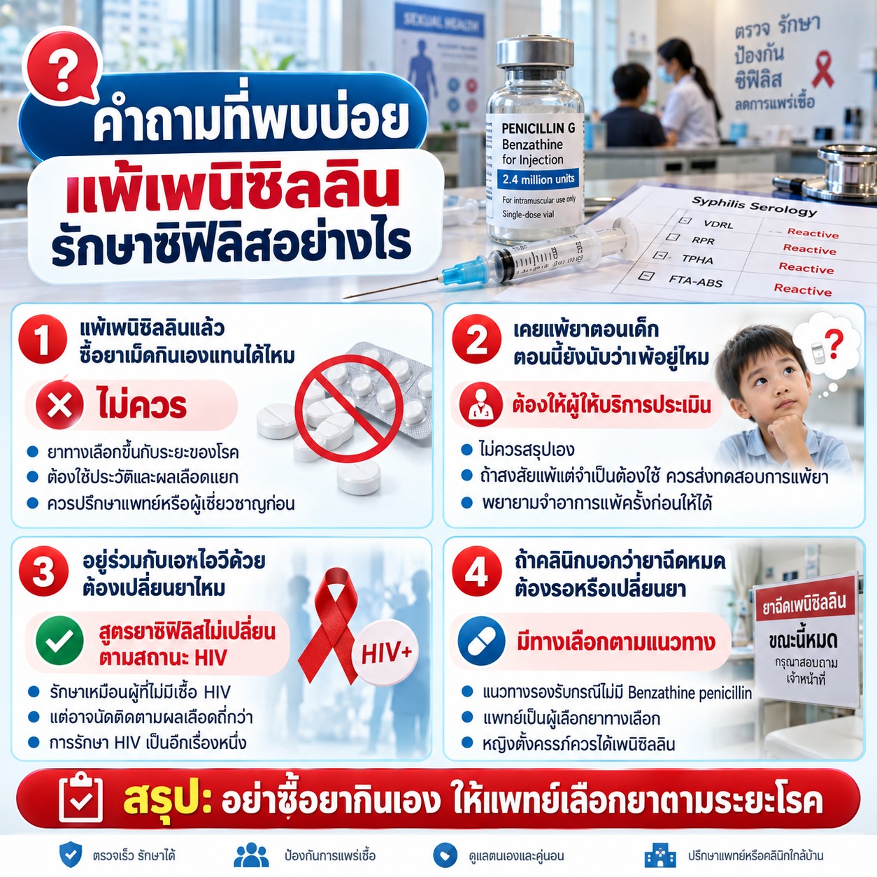ภาพตอบคำถามเรื่องการซื้อยากินเอง ประวัติแพ้ยาตั้งแต่เด็ก การอยู่ร่วมกับ HIV และกรณียาฉีดหมด โดยเน้นให้แพทย์เลือกยาตามระยะโรคและไม่ควรรักษาเอง