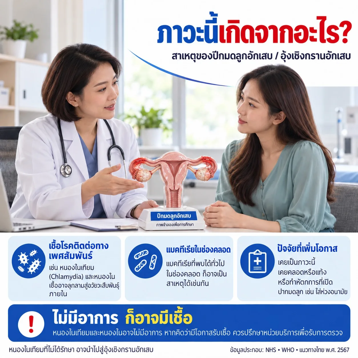 ภาพผู้หญิงปรึกษาแพทย์พร้อมแบบจำลองมดลูก อธิบายสาเหตุของปีกมดลูกอักเสบ และการติดเชื้อที่อาจไม่มีอาการ