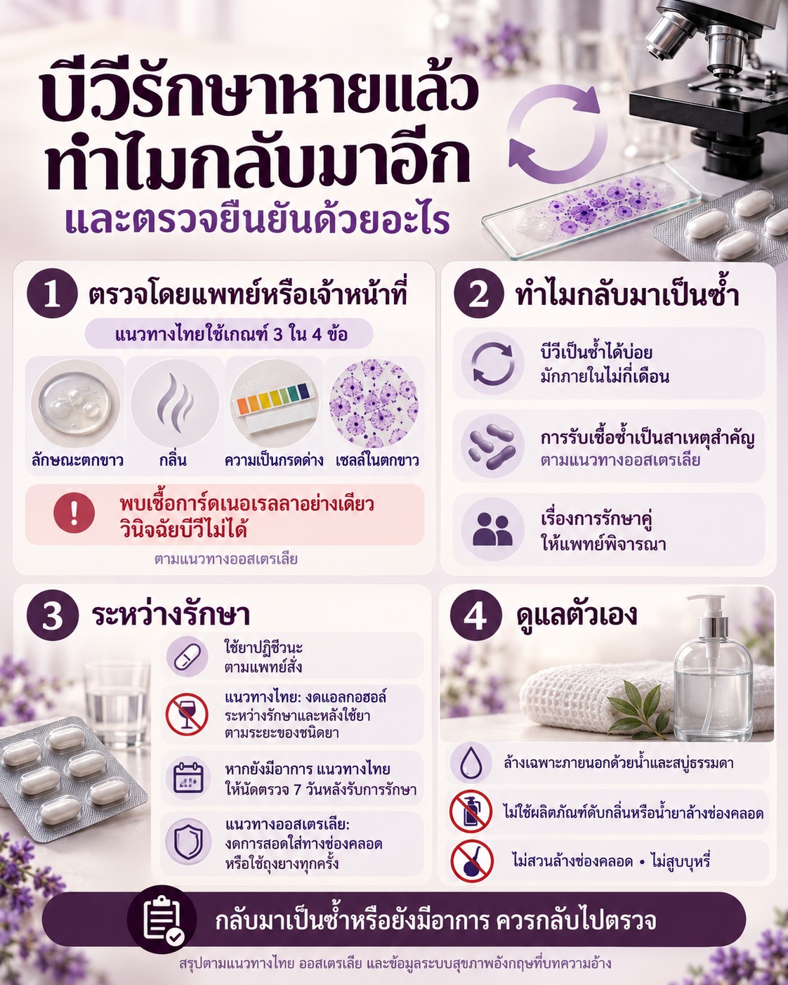 ภาพสรุปเกณฑ์ตรวจบีวี การกลับมาเป็นซ้ำ การปฏิบัติตัวระหว่างรักษา และการดูแลภายนอก โดยเน้นให้กลับไปตรวจหากยังมีอาการหรือเป็นซ้ำ
