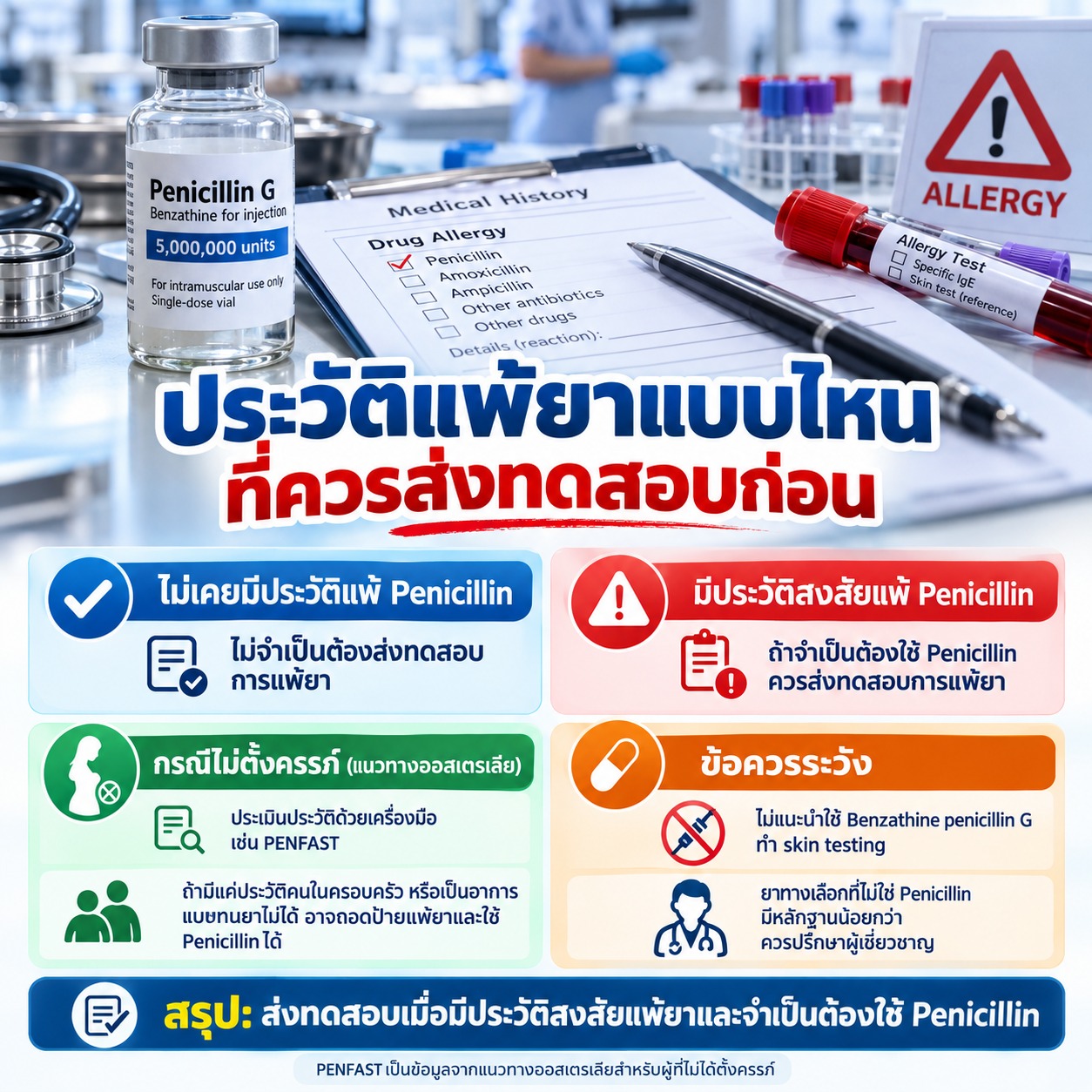 ภาพอธิบายว่า หากมีประวัติสงสัยแพ้เพนิซิลลินและจำเป็นต้องใช้ยา ควรส่งทดสอบการแพ้ยา ส่วนผู้ไม่มีประวัติแพ้ไม่จำเป็นต้องทดสอบ