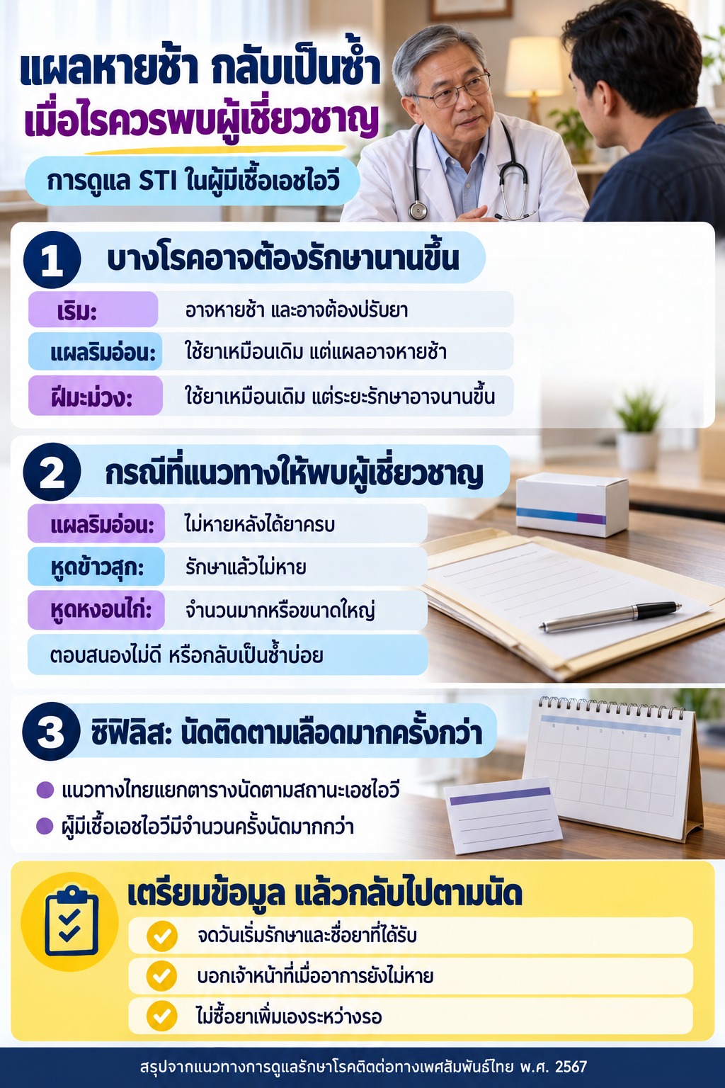 ภาพอธิบายการดูแล STI บางโรคในผู้มีเชื้อเอชไอวีที่อาจหายช้าหรือกลับเป็นซ้ำ พร้อมกรณีควรพบผู้เชี่ยวชาญและการนัดติดตาม
