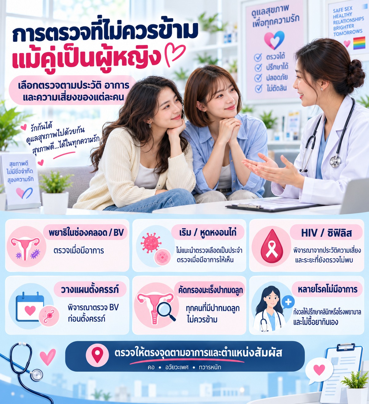 ภาพแนะนำการตรวจสุขภาพทางเพศตามประวัติ อาการ และความเสี่ยง รวมถึง HIV ซิฟิลิส HPV และการคัดกรองมะเร็งปากมดลูกตามความเหมาะสม